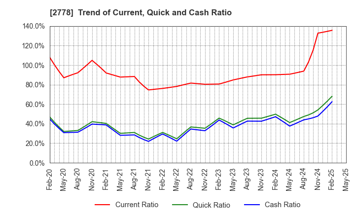 2778 PALEMO HOLDINGS CO.,LTD.: Trend of Current, Quick and Cash Ratio