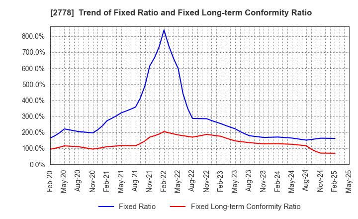 2778 PALEMO HOLDINGS CO.,LTD.: Trend of Fixed Ratio and Fixed Long-term Conformity Ratio