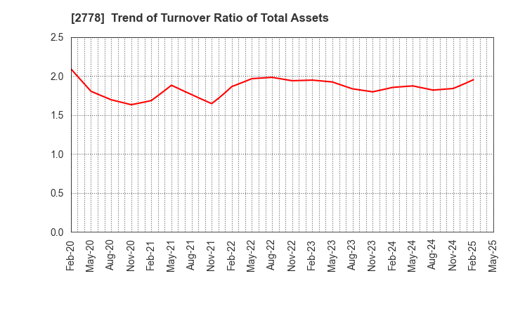 2778 PALEMO HOLDINGS CO.,LTD.: Trend of Turnover Ratio of Total Assets