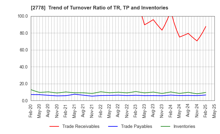 2778 PALEMO HOLDINGS CO.,LTD.: Trend of Turnover Ratio of TR, TP and Inventories