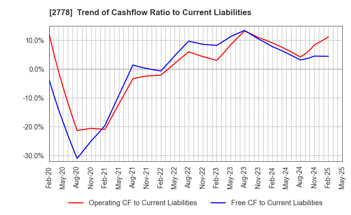 2778 PALEMO HOLDINGS CO.,LTD.: Trend of Cashflow Ratio to Current Liabilities