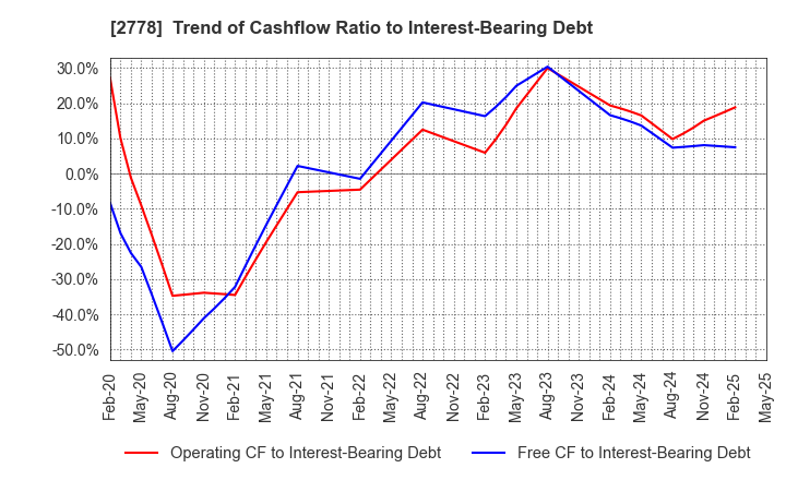 2778 PALEMO HOLDINGS CO.,LTD.: Trend of Cashflow Ratio to Interest-Bearing Debt