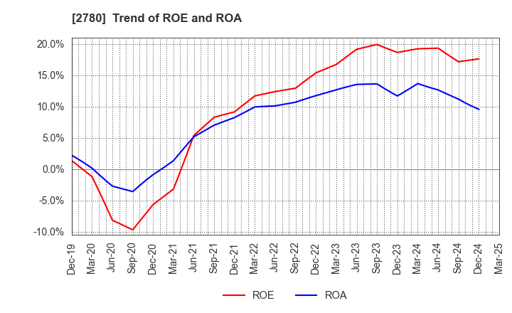 2780 Komehyo Holdings Co.,Ltd.: Trend of ROE and ROA