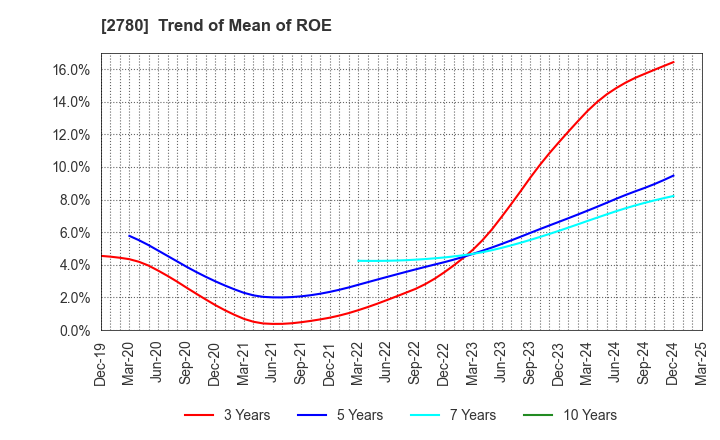 2780 Komehyo Holdings Co.,Ltd.: Trend of Mean of ROE