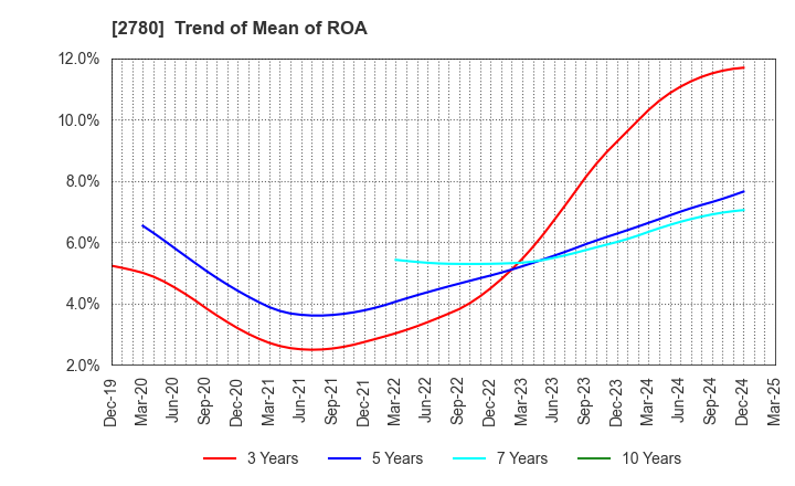 2780 Komehyo Holdings Co.,Ltd.: Trend of Mean of ROA