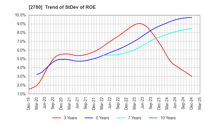 2780 Komehyo Holdings Co.,Ltd.: Trend of StDev of ROE