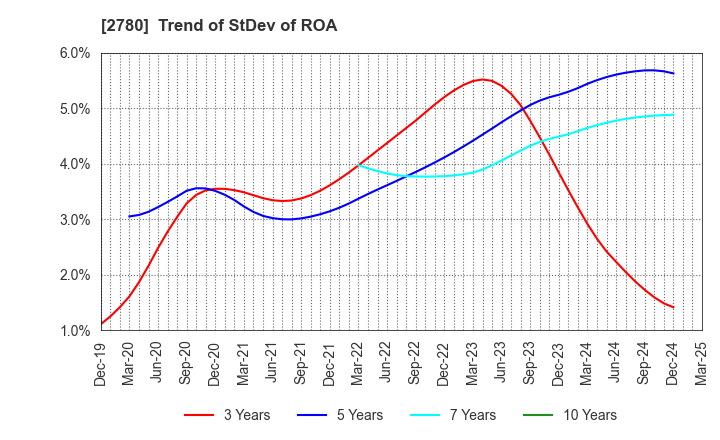 2780 Komehyo Holdings Co.,Ltd.: Trend of StDev of ROA