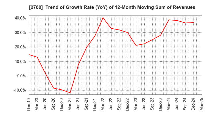 2780 Komehyo Holdings Co.,Ltd.: Trend of Growth Rate (YoY) of 12-Month Moving Sum of Revenues