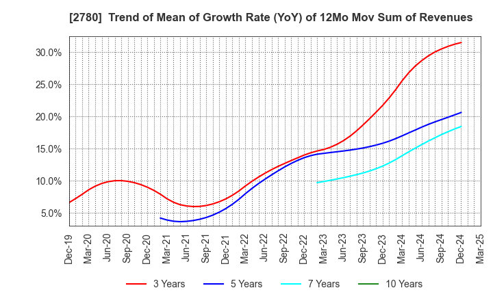 2780 Komehyo Holdings Co.,Ltd.: Trend of Mean of Growth Rate (YoY) of 12Mo Mov Sum of Revenues