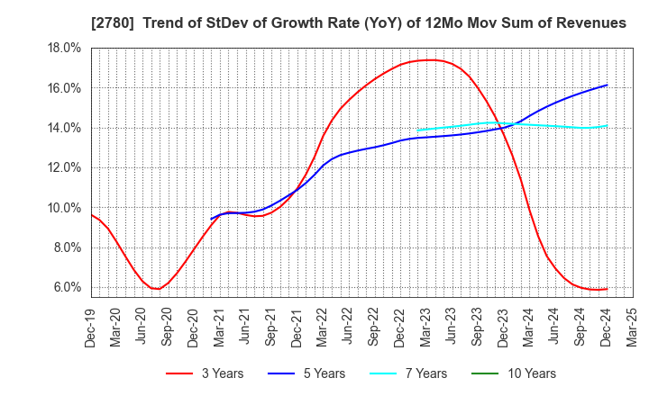 2780 Komehyo Holdings Co.,Ltd.: Trend of StDev of Growth Rate (YoY) of 12Mo Mov Sum of Revenues