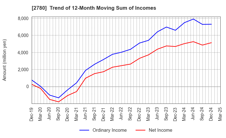 2780 Komehyo Holdings Co.,Ltd.: Trend of 12-Month Moving Sum of Incomes