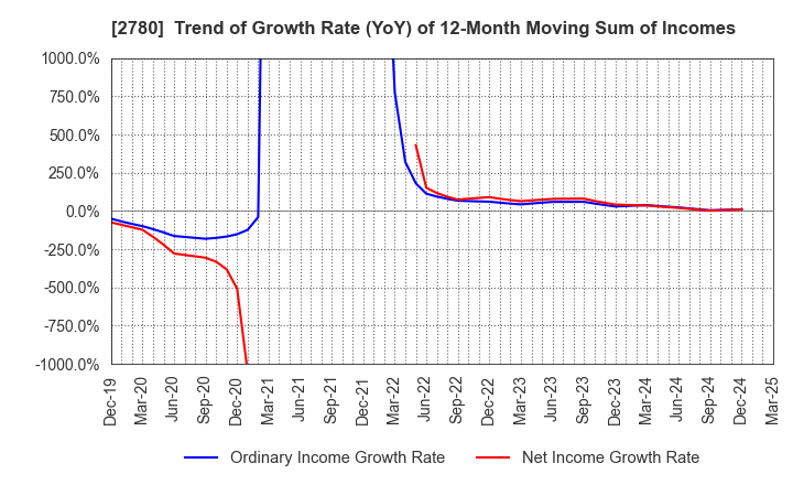 2780 Komehyo Holdings Co.,Ltd.: Trend of Growth Rate (YoY) of 12-Month Moving Sum of Incomes
