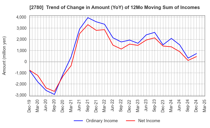 2780 Komehyo Holdings Co.,Ltd.: Trend of Change in Amount (YoY) of 12Mo Moving Sum of Incomes