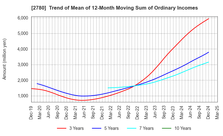 2780 Komehyo Holdings Co.,Ltd.: Trend of Mean of 12-Month Moving Sum of Ordinary Incomes