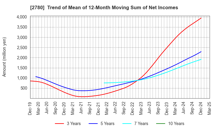 2780 Komehyo Holdings Co.,Ltd.: Trend of Mean of 12-Month Moving Sum of Net Incomes