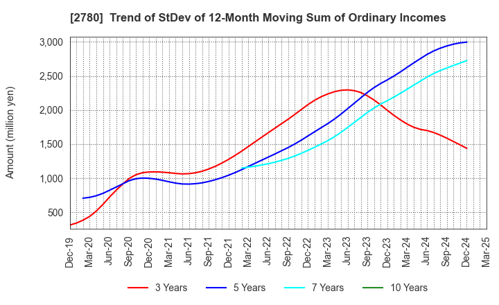 2780 Komehyo Holdings Co.,Ltd.: Trend of StDev of 12-Month Moving Sum of Ordinary Incomes