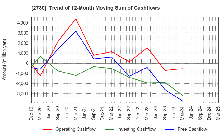 2780 Komehyo Holdings Co.,Ltd.: Trend of 12-Month Moving Sum of Cashflows