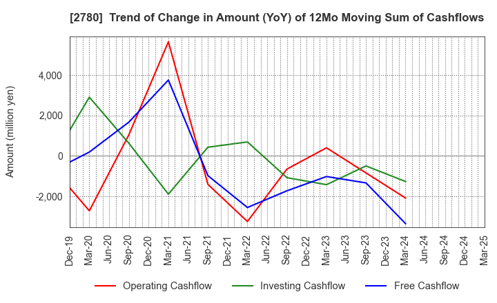 2780 Komehyo Holdings Co.,Ltd.: Trend of Change in Amount (YoY) of 12Mo Moving Sum of Cashflows