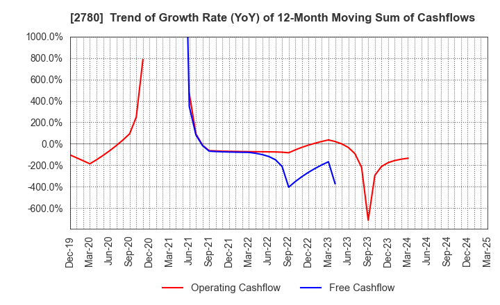 2780 Komehyo Holdings Co.,Ltd.: Trend of Growth Rate (YoY) of 12-Month Moving Sum of Cashflows