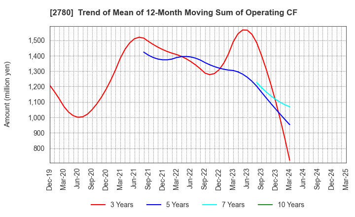 2780 Komehyo Holdings Co.,Ltd.: Trend of Mean of 12-Month Moving Sum of Operating CF