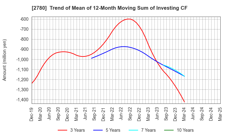 2780 Komehyo Holdings Co.,Ltd.: Trend of Mean of 12-Month Moving Sum of Investing CF