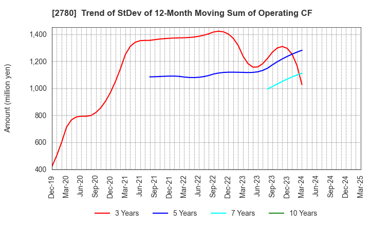 2780 Komehyo Holdings Co.,Ltd.: Trend of StDev of 12-Month Moving Sum of Operating CF