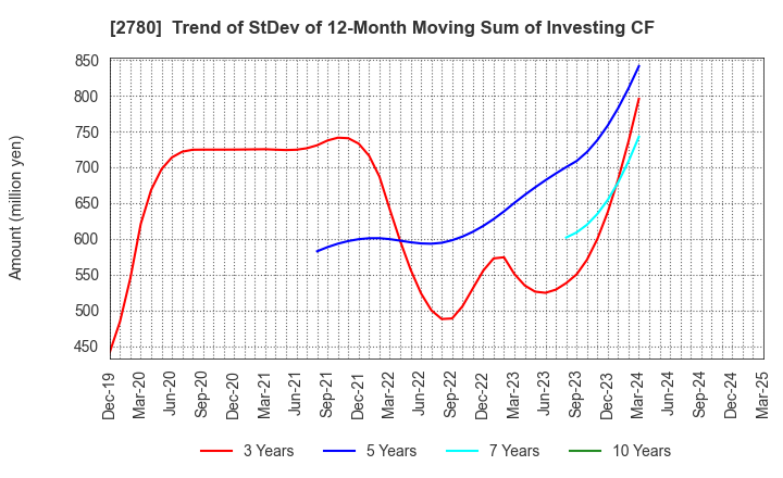 2780 Komehyo Holdings Co.,Ltd.: Trend of StDev of 12-Month Moving Sum of Investing CF