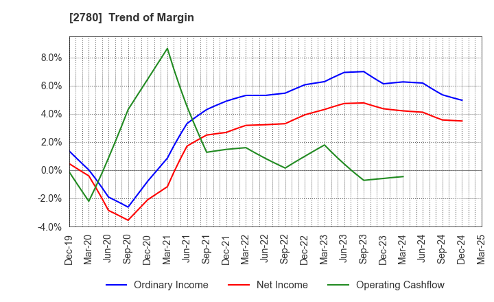 2780 Komehyo Holdings Co.,Ltd.: Trend of Margin