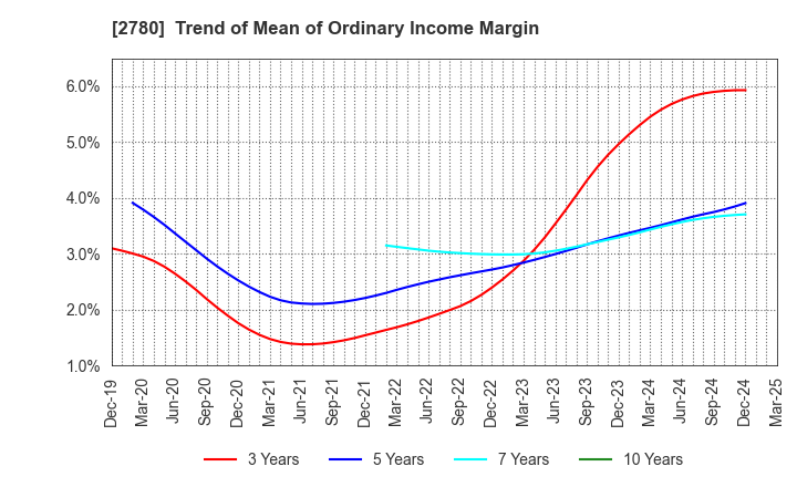2780 Komehyo Holdings Co.,Ltd.: Trend of Mean of Ordinary Income Margin