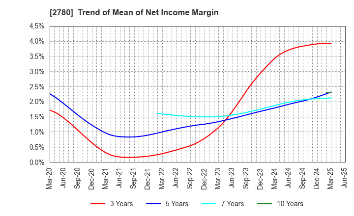 2780 Komehyo Holdings Co.,Ltd.: Trend of Mean of Net Income Margin