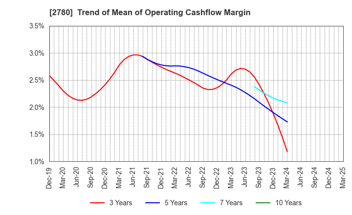 2780 Komehyo Holdings Co.,Ltd.: Trend of Mean of Operating Cashflow Margin
