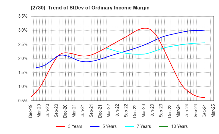 2780 Komehyo Holdings Co.,Ltd.: Trend of StDev of Ordinary Income Margin