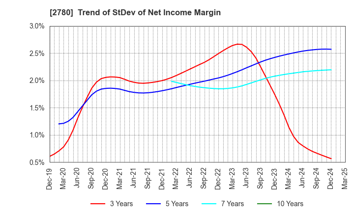 2780 Komehyo Holdings Co.,Ltd.: Trend of StDev of Net Income Margin
