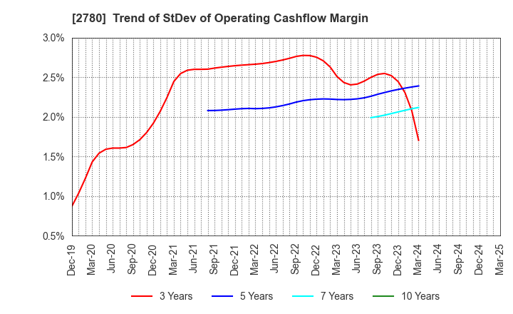 2780 Komehyo Holdings Co.,Ltd.: Trend of StDev of Operating Cashflow Margin