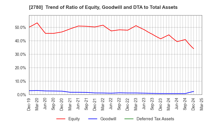 2780 Komehyo Holdings Co.,Ltd.: Trend of Ratio of Equity, Goodwill and DTA to Total Assets