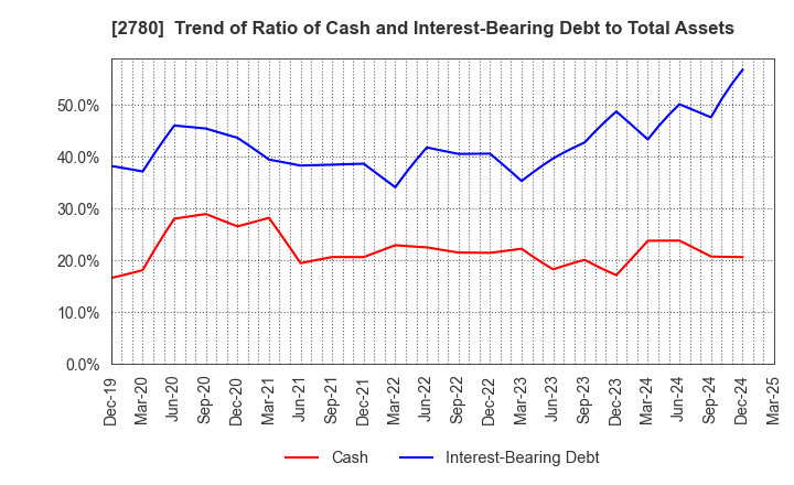2780 Komehyo Holdings Co.,Ltd.: Trend of Ratio of Cash and Interest-Bearing Debt to Total Assets