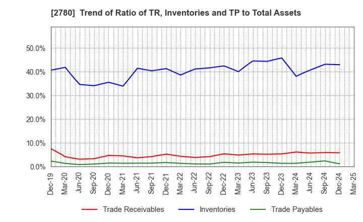 2780 Komehyo Holdings Co.,Ltd.: Trend of Ratio of TR, Inventories and TP to Total Assets