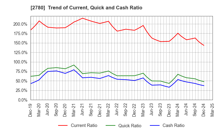 2780 Komehyo Holdings Co.,Ltd.: Trend of Current, Quick and Cash Ratio