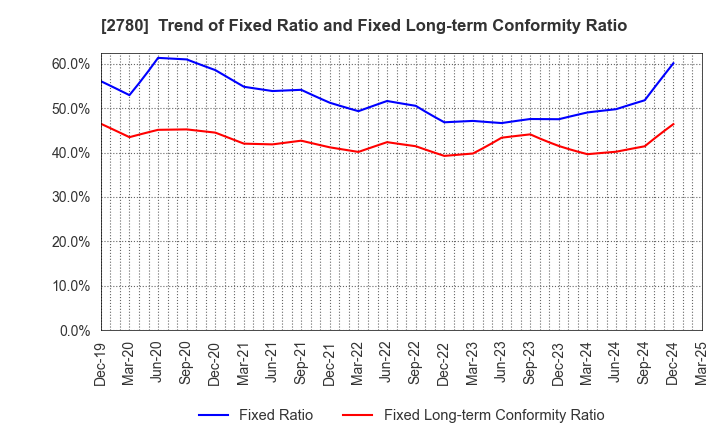 2780 Komehyo Holdings Co.,Ltd.: Trend of Fixed Ratio and Fixed Long-term Conformity Ratio