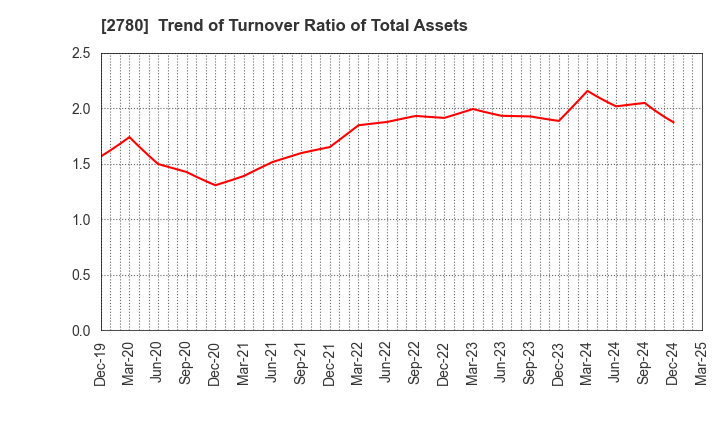 2780 Komehyo Holdings Co.,Ltd.: Trend of Turnover Ratio of Total Assets