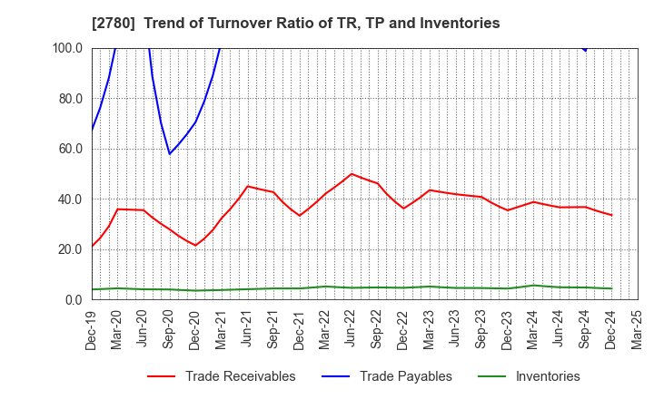 2780 Komehyo Holdings Co.,Ltd.: Trend of Turnover Ratio of TR, TP and Inventories