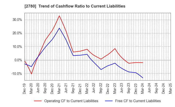 2780 Komehyo Holdings Co.,Ltd.: Trend of Cashflow Ratio to Current Liabilities
