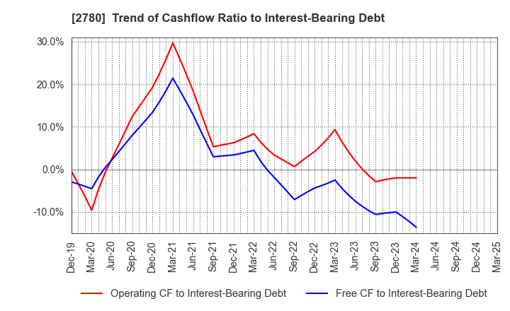 2780 Komehyo Holdings Co.,Ltd.: Trend of Cashflow Ratio to Interest-Bearing Debt