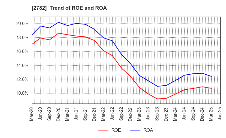 2782 Seria Co.,Ltd.: Trend of ROE and ROA