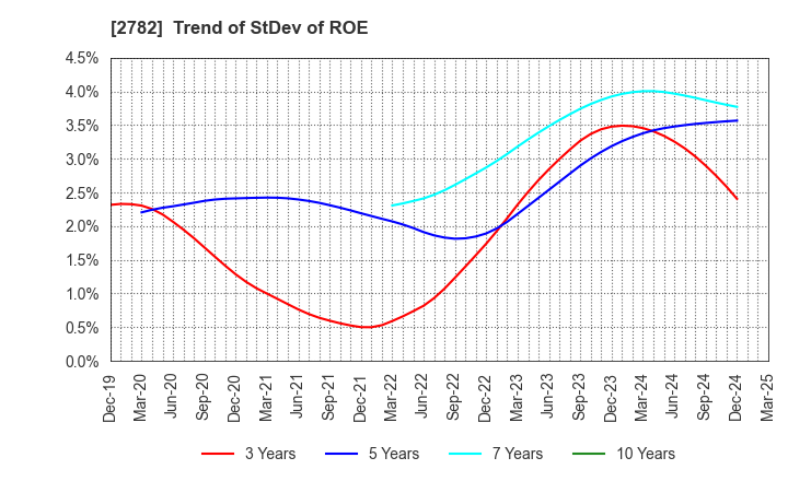 2782 Seria Co.,Ltd.: Trend of StDev of ROE