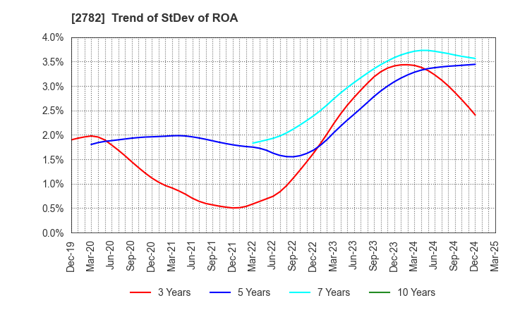 2782 Seria Co.,Ltd.: Trend of StDev of ROA