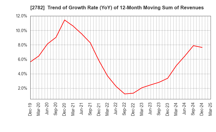 2782 Seria Co.,Ltd.: Trend of Growth Rate (YoY) of 12-Month Moving Sum of Revenues