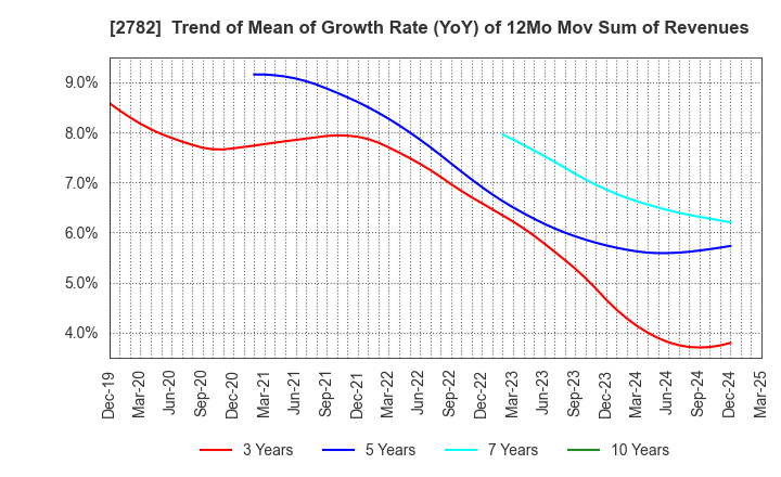 2782 Seria Co.,Ltd.: Trend of Mean of Growth Rate (YoY) of 12Mo Mov Sum of Revenues