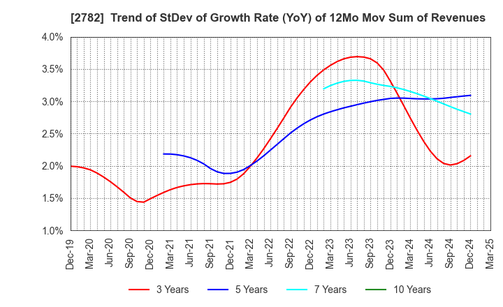 2782 Seria Co.,Ltd.: Trend of StDev of Growth Rate (YoY) of 12Mo Mov Sum of Revenues