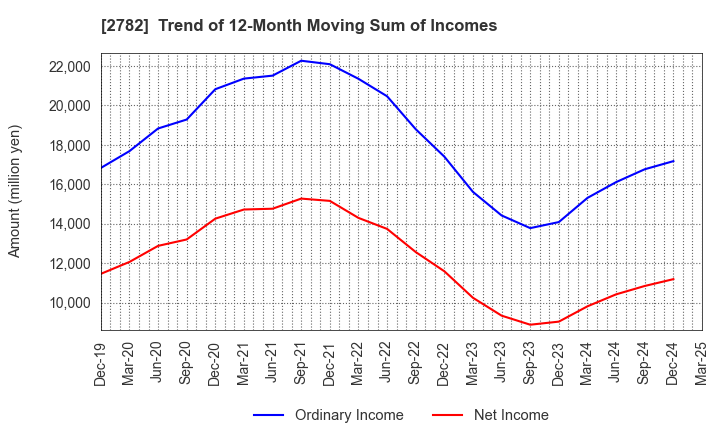 2782 Seria Co.,Ltd.: Trend of 12-Month Moving Sum of Incomes